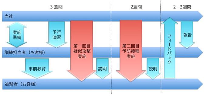 サービス実施のプロセス
