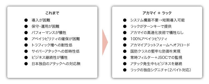 ラック、アカマイの連携による企業の利点