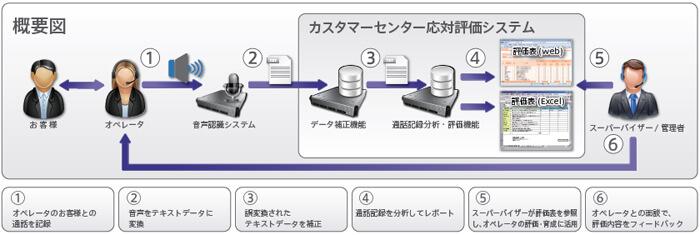 カスタマーセンター応対評価システム概要図