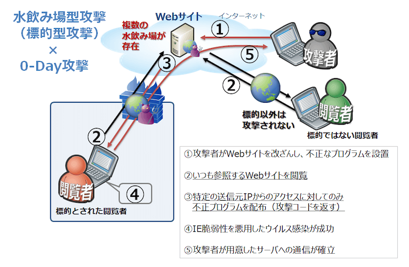 水飲み場型攻撃
