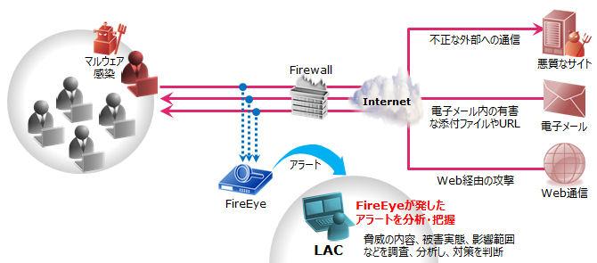 「FireEye分析支援サービス」の内容