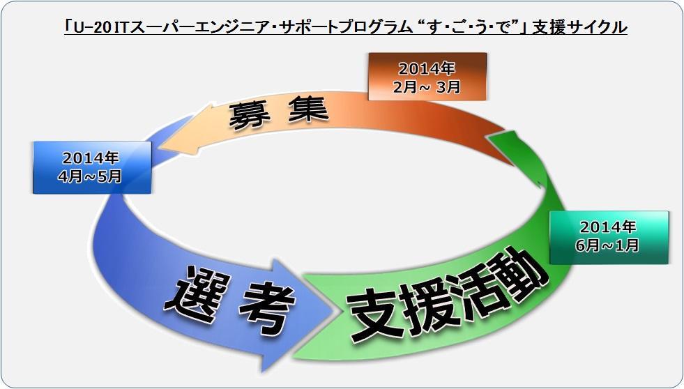 「U-20 ITスーパーエンジニア・サポートプログラム す・ご・う・で」支援サイクル