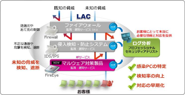 サービス向上された「未知の脅威」への対応イメージ