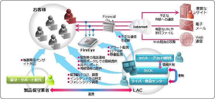 「マルウェア対策製品監視・運用サービス」提供イメージ