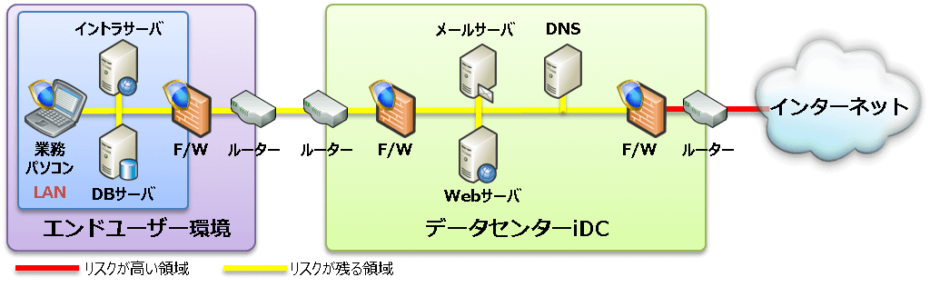 ホスティングやハウジングを利用した一般的なシステム環境