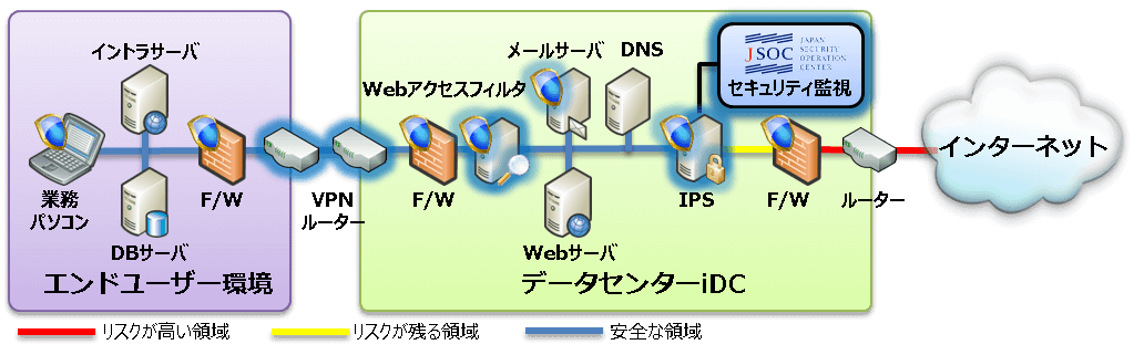 Secure Net(R)サービスを導入した際のシステム環境