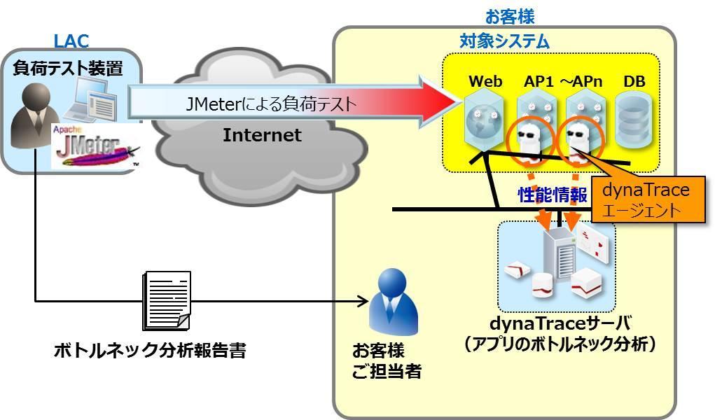 ホームページ・パフォーマンス診断サービスの概要