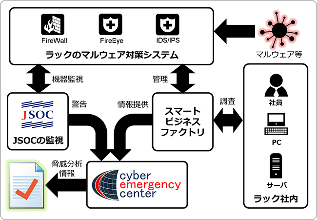 マルウェア発見から脅威分析情報の公開までの流れ