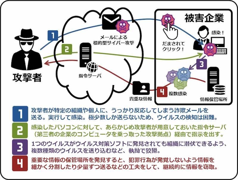 遠隔操作ウイルスを用いた標的型サイバー攻撃の流れ