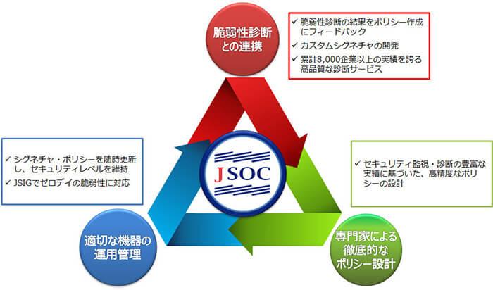 「JSOC WAF運用管理サービス」の特徴