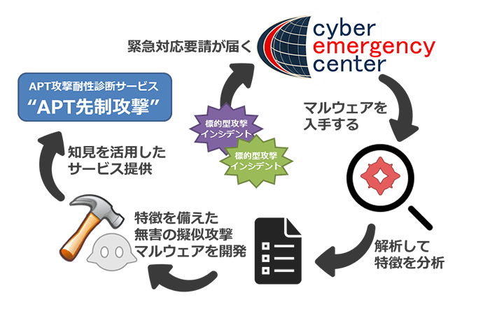 本サービスが提供できる仕組み