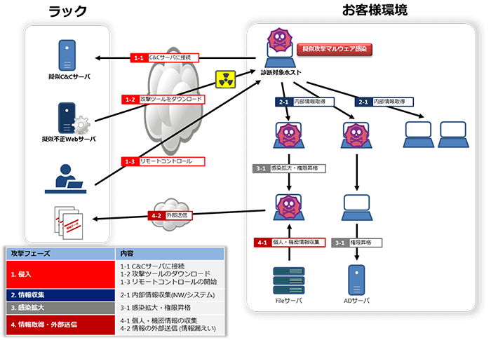 本サービスが定義する疑似攻撃の一例