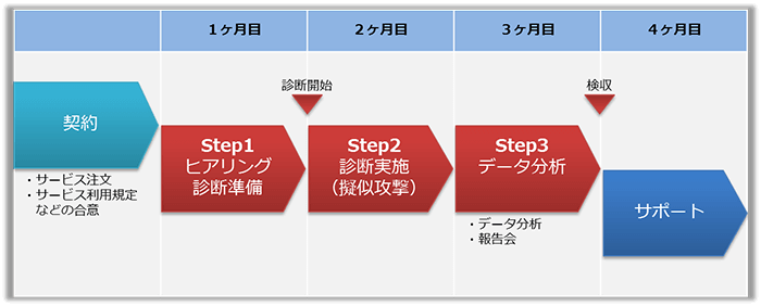 サービス提供の流れ