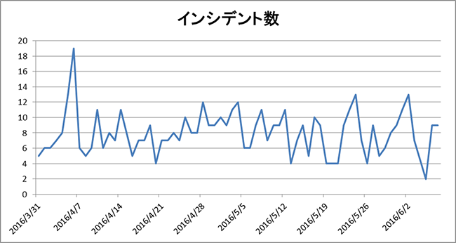 Ursnifに関連するインシデント件数の推移