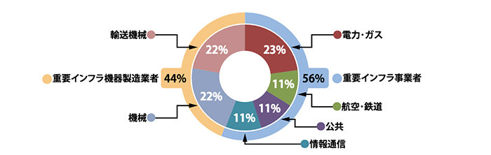 重要インフラ事業者56%、重要インフラ機器製造業者44%