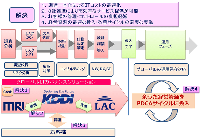 KDDI 「グローバルITガバナンスソリューション」の流れ