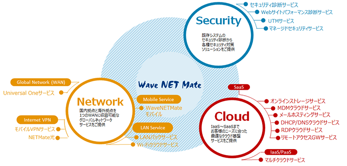 「WaveNETMate」サービス概要