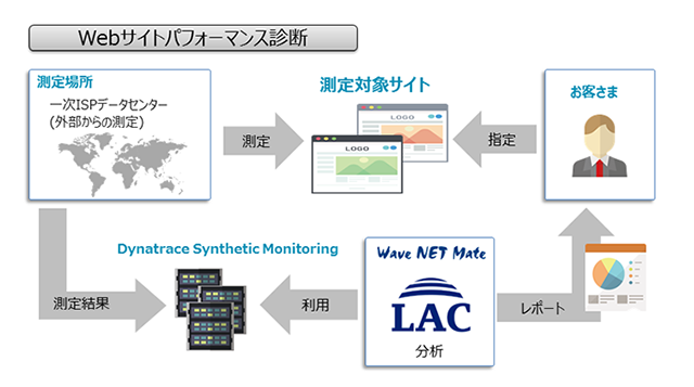 「Webサイトパフォーマンス診断」サービス概要