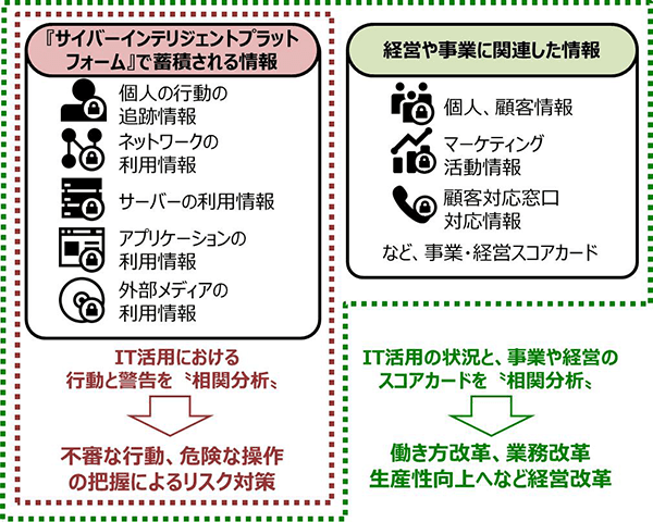 『サイバーインテリジェントプラットフォーム』次の段階への拡張