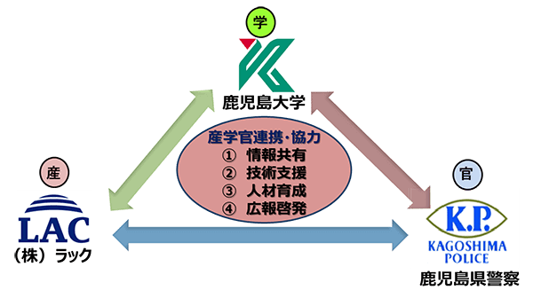 目的：産学官連携によるサイバー空間の脅威への安心・安全確保