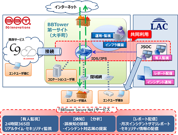 ブロードバンドタワー セキュリティ監視サービス 概念図