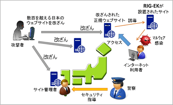 RIG-EKによるサイバー攻撃のイメージ図