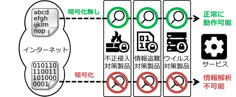 暗号化によるセキュリティ対策の抜け道