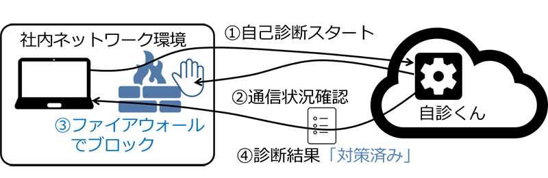 自診くんによる自己診断の結果、対策済みと診断される例