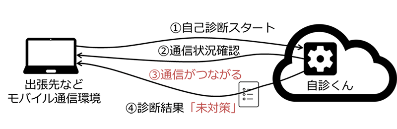 自診くんによる自己診断の結果、未対策と診断される例