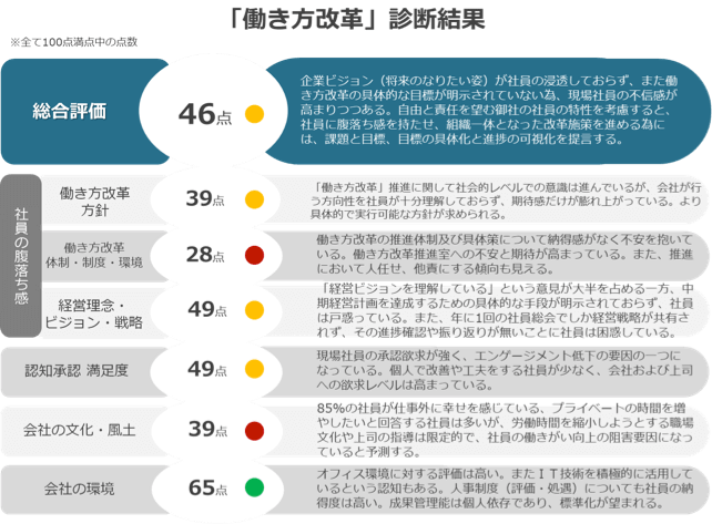 「働き方改革 AI + 診断サービス」診断結果のサンプル