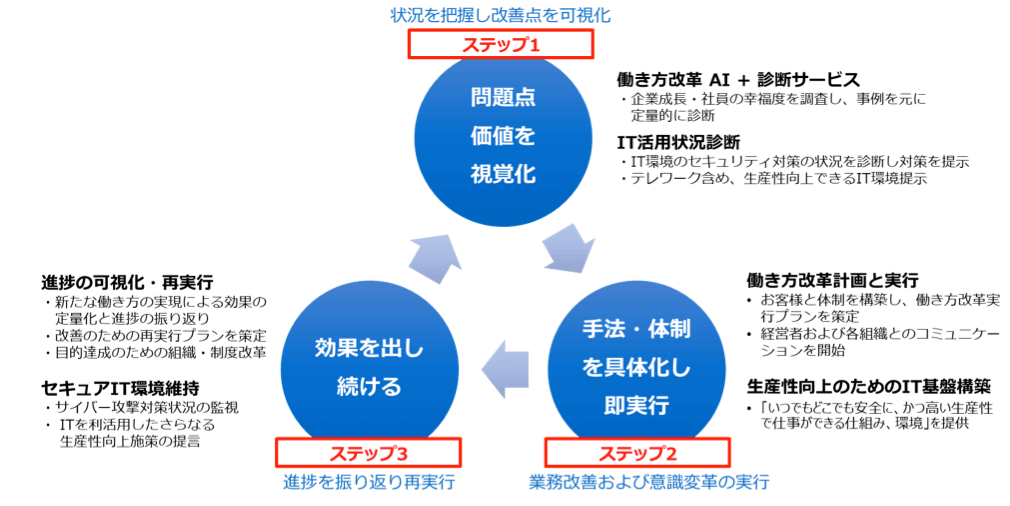 「働き方改革支援サービス」の全体構成