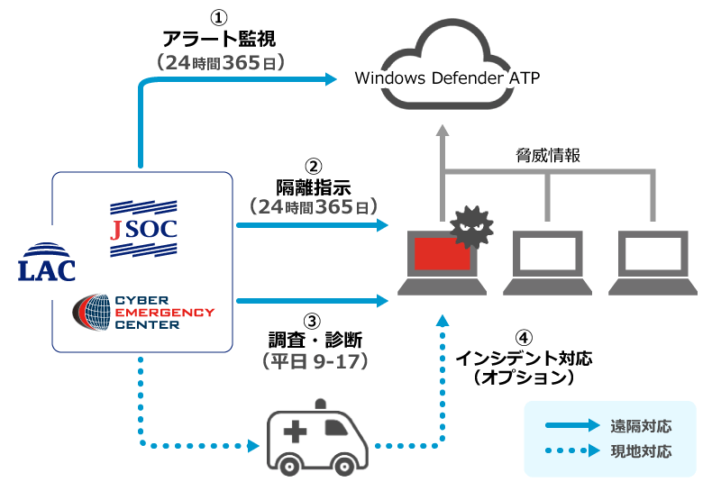 マネージドEDRサービスの概念図