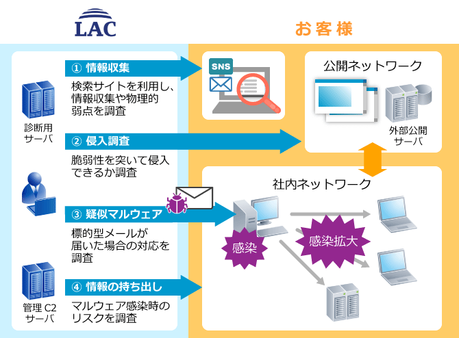 ぺネトレーションテストサービスのイメージ図