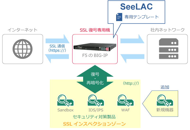 SeeLACで構築する可視化環境