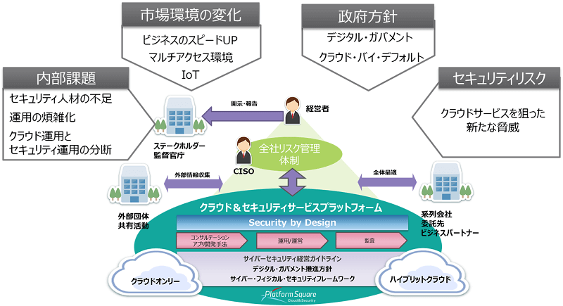 「クラウド＆セキュリティサービスプラットフォーム」と対策要因