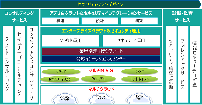 「クラウド＆セキュリティサービスプラットフォーム」のメニュー体系