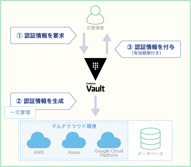 Vaultが機密情報をユーザ（ID管理者）に代わり一元管理して生成（イメージ）