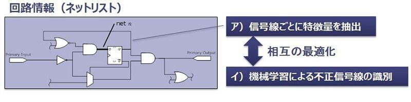 回路情報（ネットリスト）ア）信号線ごとに特徴量を抽出　イ）機械学習による不正信号線の識別　相互の最適化