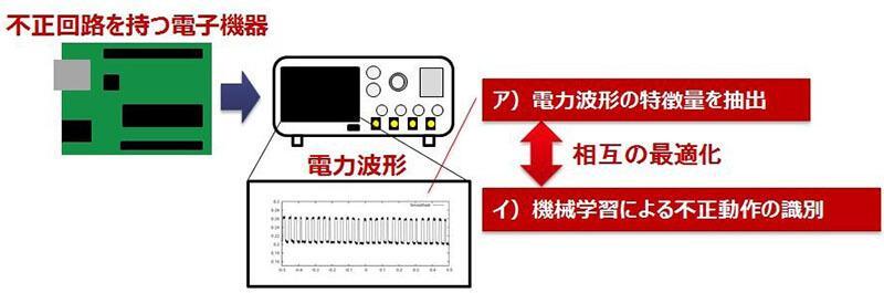 不正回路を持つ電子機器　ア）電力波形の特徴量を抽出　イ）機械学習による不正動作の識別　相互の最適化