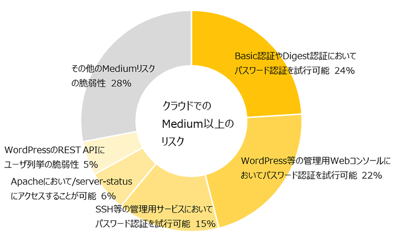 クラウドでのmedium以上のリスク