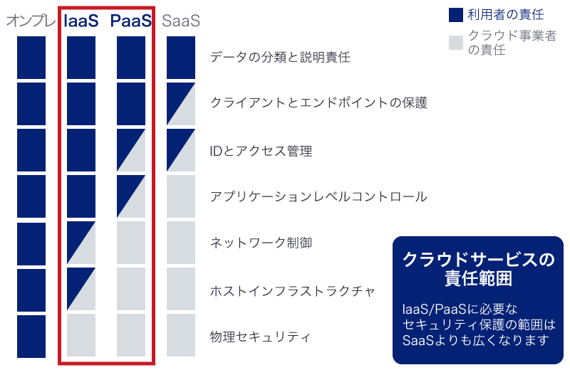 企業システム環境による管理運用責任の範囲の違い