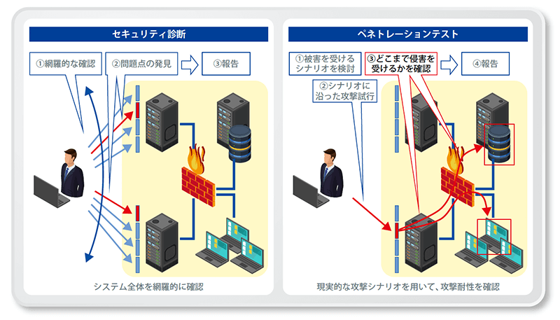 図1 セキュリティ診断とペネトレーションテストの特徴