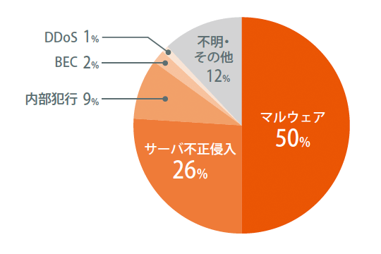 図2 2019年にラックが対応したインシデントの原因別割合