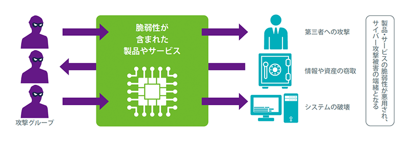 図3 デジタル機器の脆弱性がサイバーリスク化