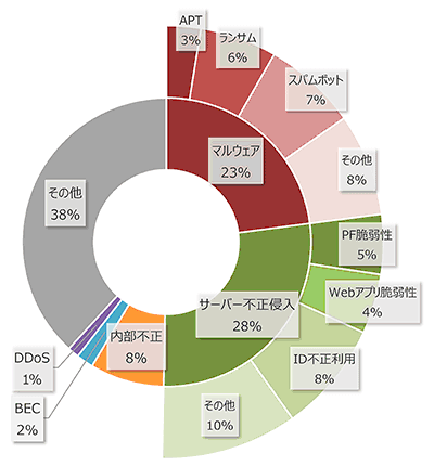 2020年1月から6月のインシデント傾向