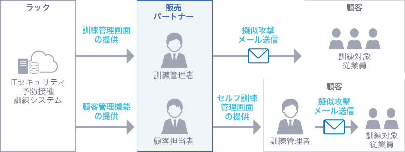 標的型攻撃メール訓練のフロー