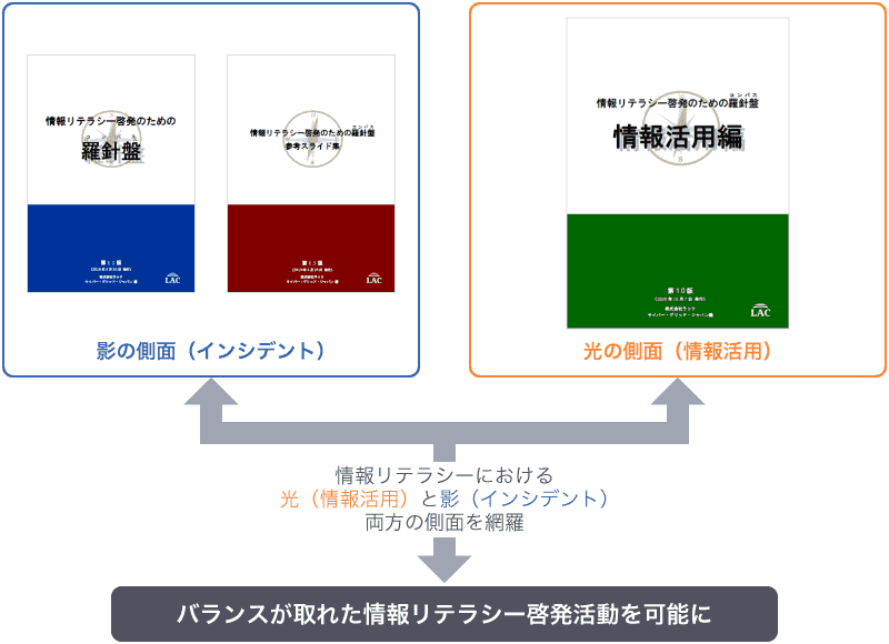 「情報活用編」と既存「羅針盤」の関係