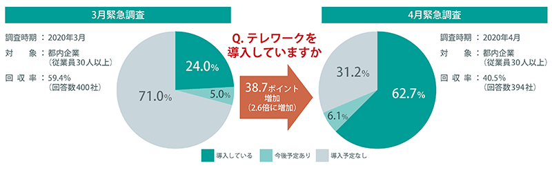 テレワーク導入率の増加