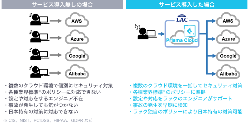 クラウドセキュリティ統制支援サービス by Prisma® Cloudを導入した場合