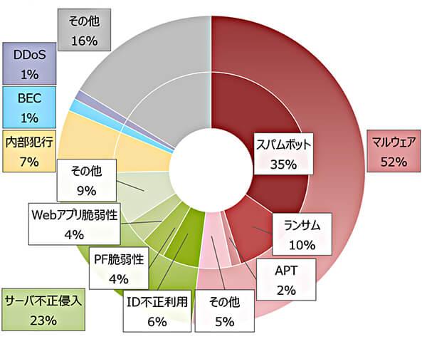 2020年のサイバー119の出動傾向